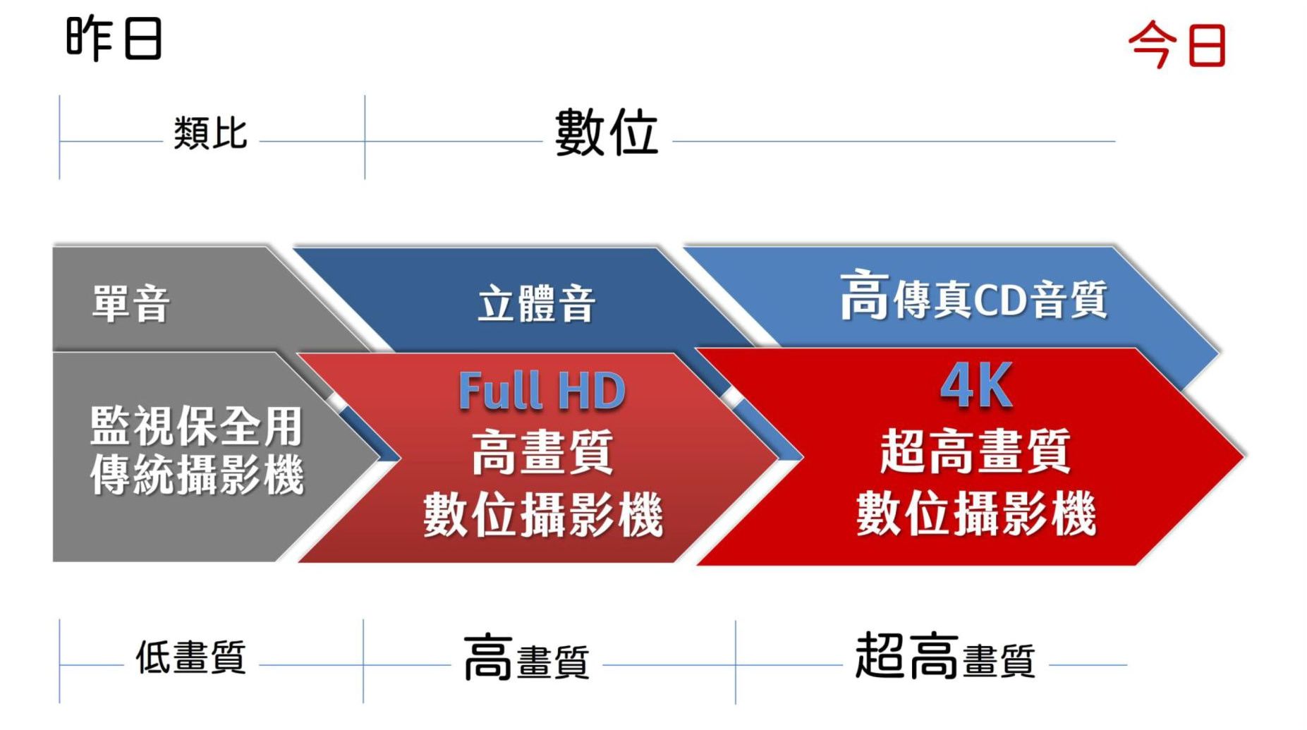 录课直播系统摄影机的进化
