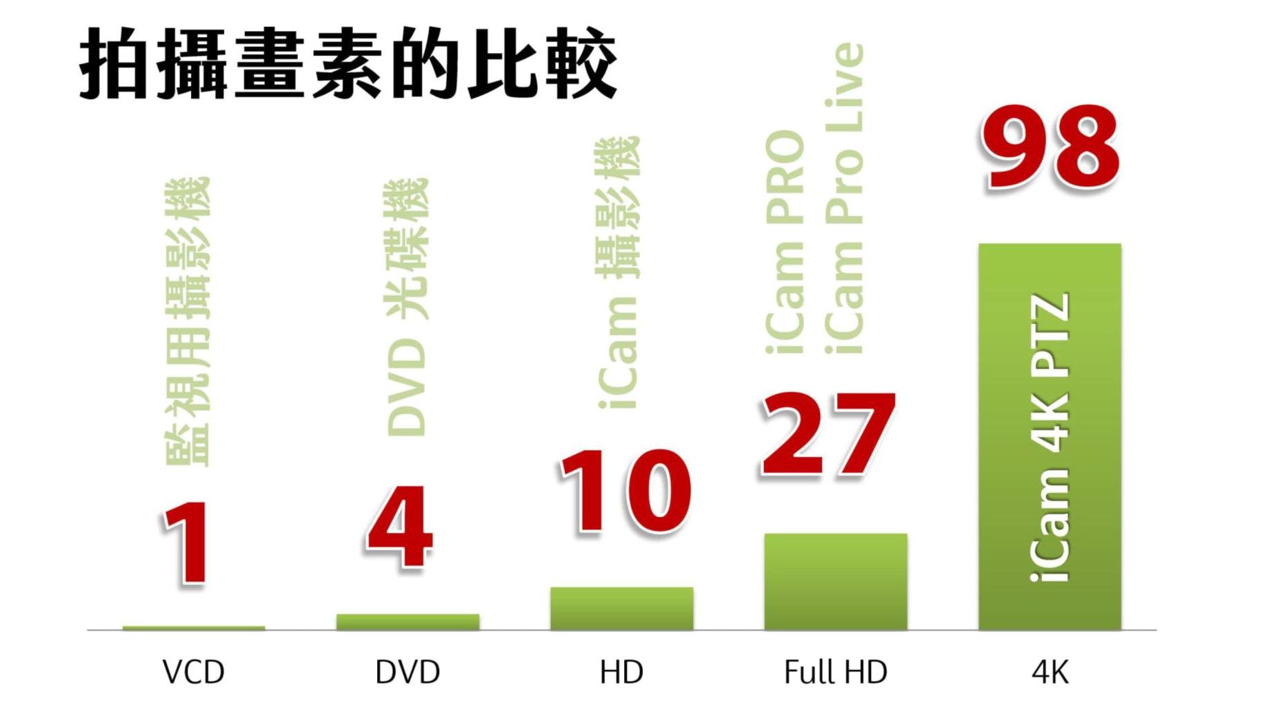 iCam拍摄画素的比较