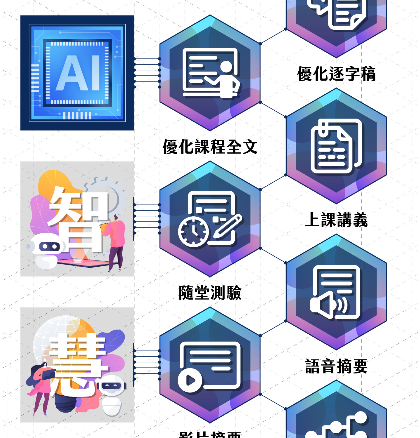AI智慧知識建構套件功能流程圖,左側AI與智慧插圖,右側以六角形圖示呈現功能,包括優化逐字稿、優化課程全文、上課講義、隨堂測驗、語音摘要、影片摘要與時間軸生成,展示完整一站式學習應用。