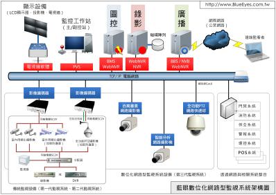 IP CCTV 系統架構圖