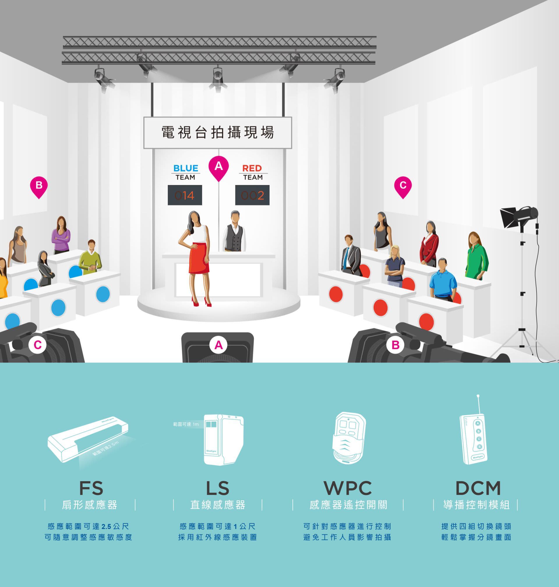 iFollow 電視台拍攝技術整合 FS 扇形感應器、LS 直線感應器與 WPC 感應器遙控開關模組，可依照發言區域自動切換拍攝鏡頭，搭配 DCM 導播控制模組可快速切分鏡位，避免攝影干擾並強化拍攝流暢度，支援 A、B、C 多機定位追拍，是智慧教室、互動直播與多主持節目拍攝的專業感應整合方案。