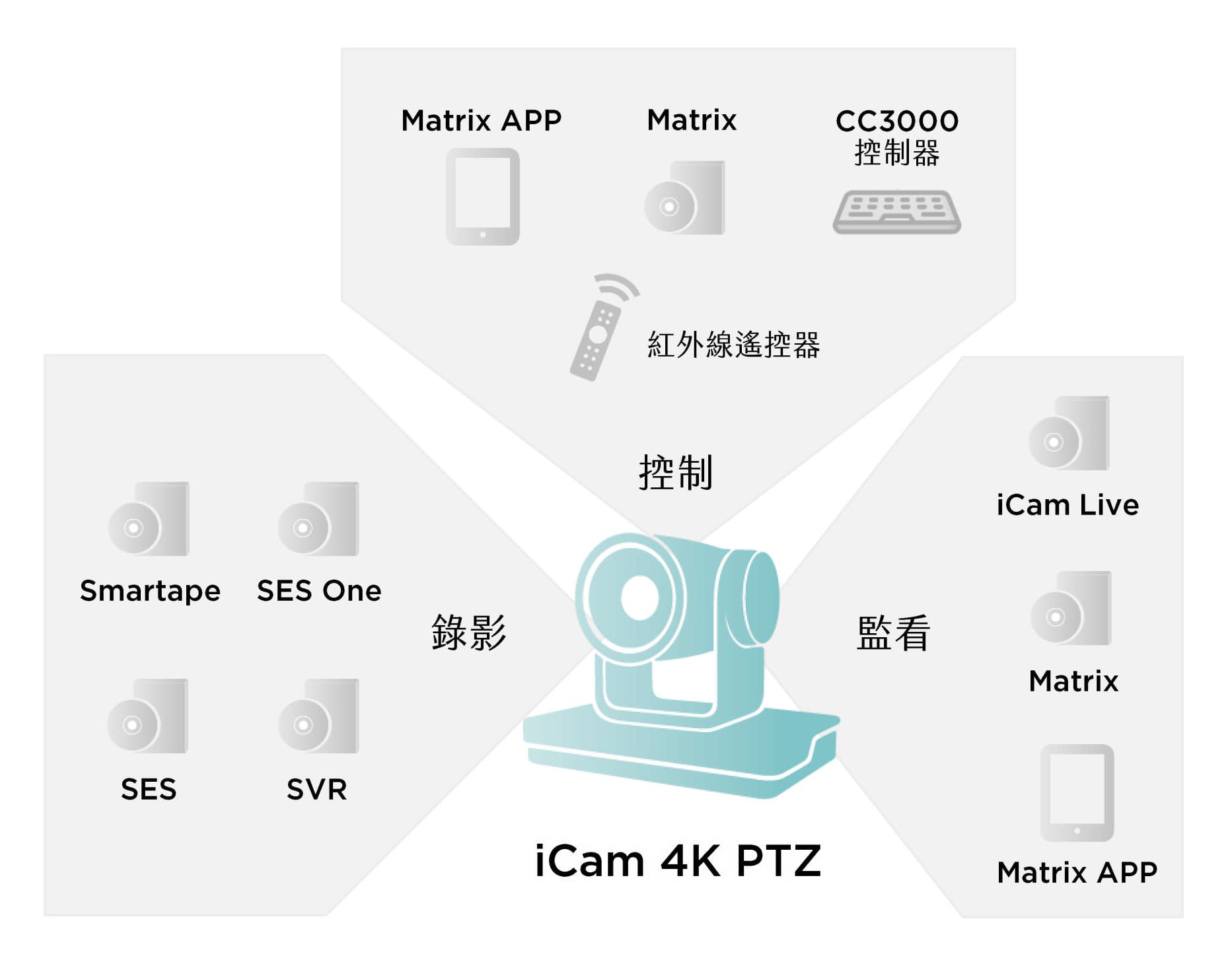iCam 4K PTZ架构图