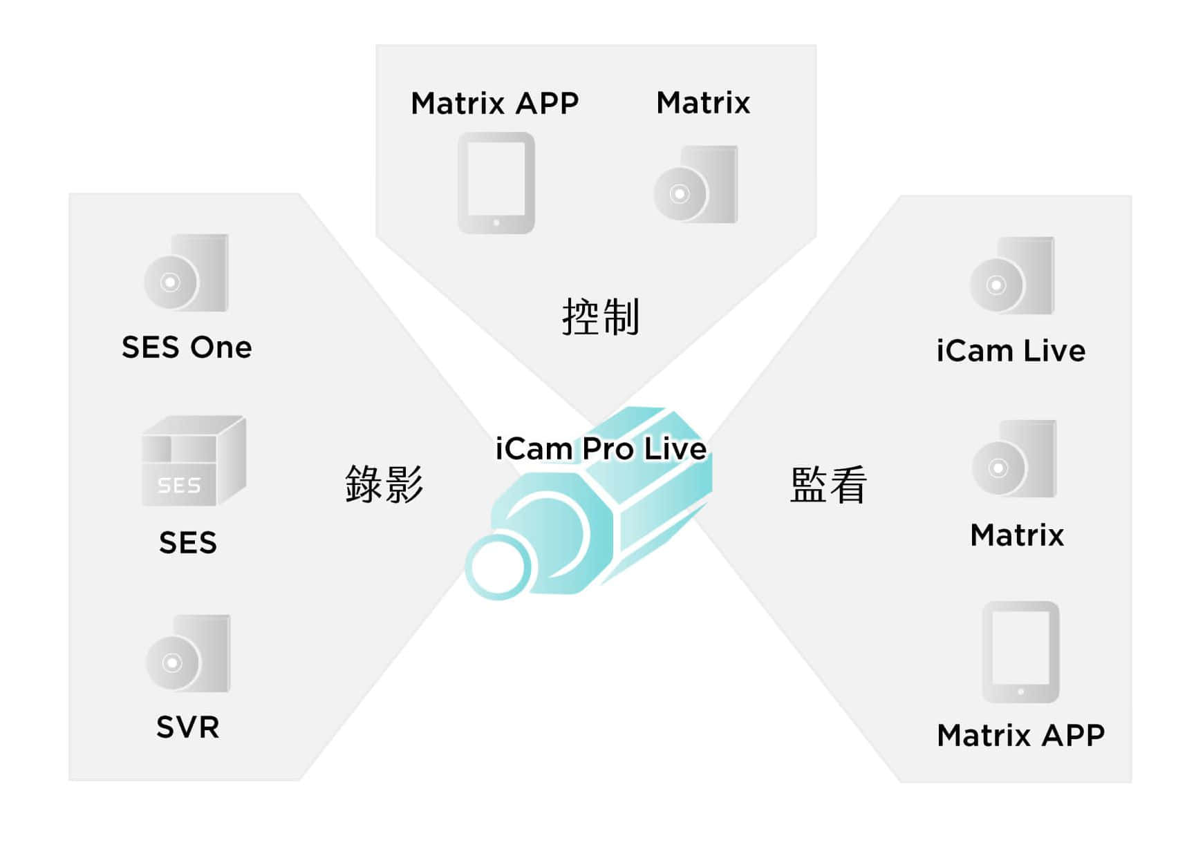 iCam Pro Live架構圖