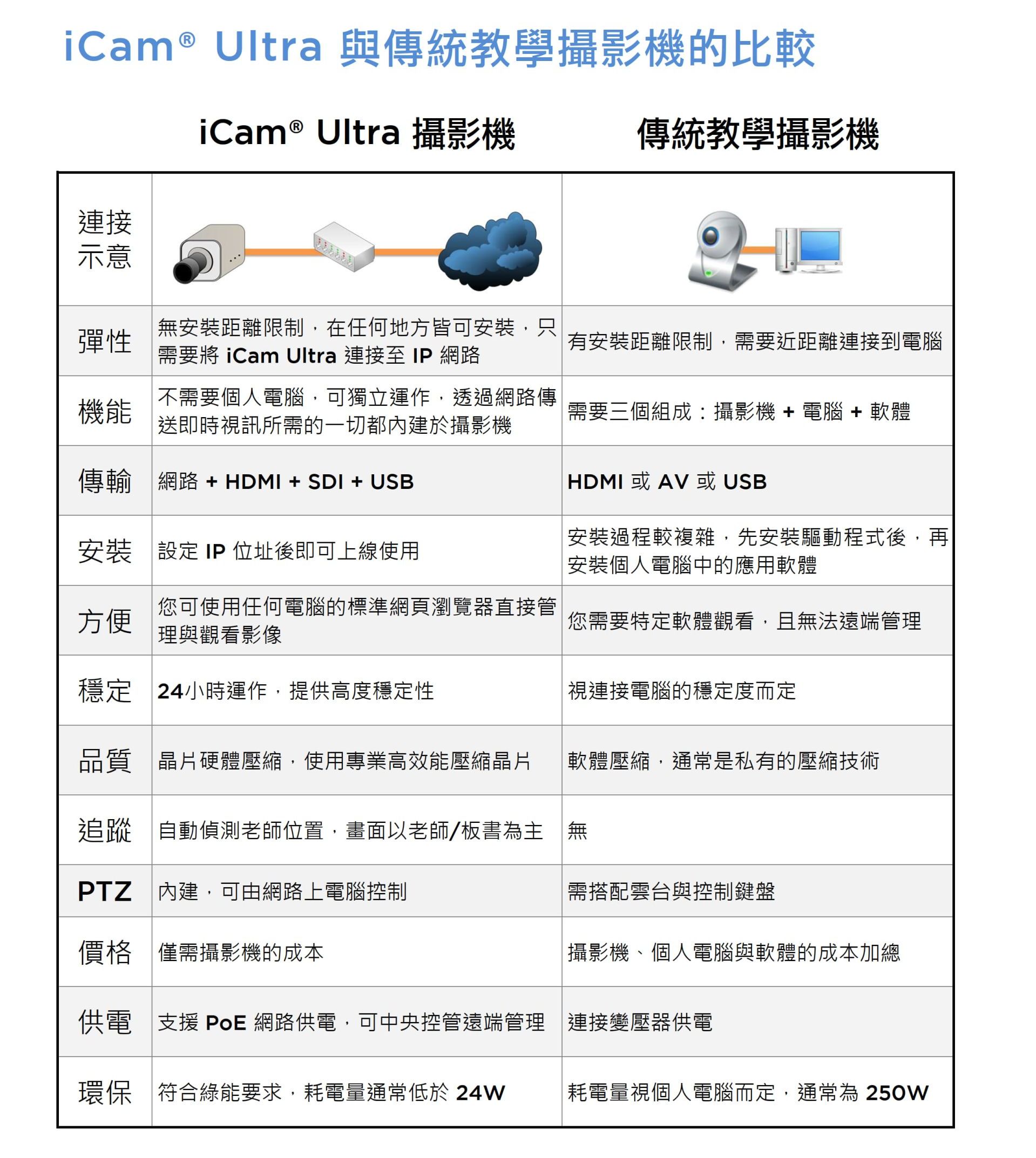 iCam Ultra与传统摄影机的比较