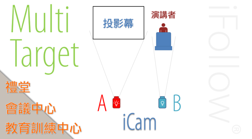 iFollow可達到多目標拍攝，非常適合禮堂、會議中心、教育訓練中心等場所使用