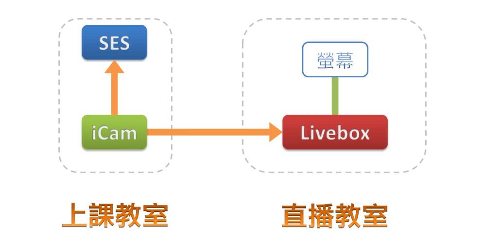 Livebox/Livebox PRO 4K 直播機進行一間教室直播時，可同步使用SES錄課直播系統工作站進行錄影