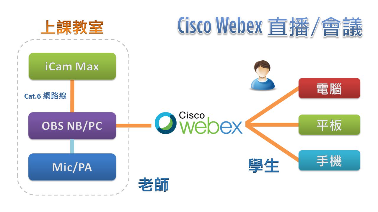 使用 iCam<sup>®</sup> Max攝影機透過網路連接OBS在Cisco Webex直播