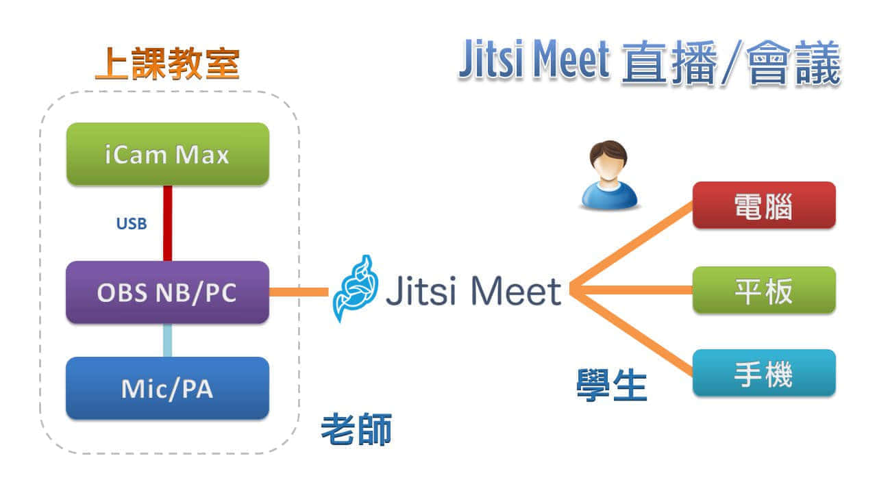 使用 iCam<sup>®</sup> Max 4K 攝影機透過 USB 連接 OBS 在Jitsi直播