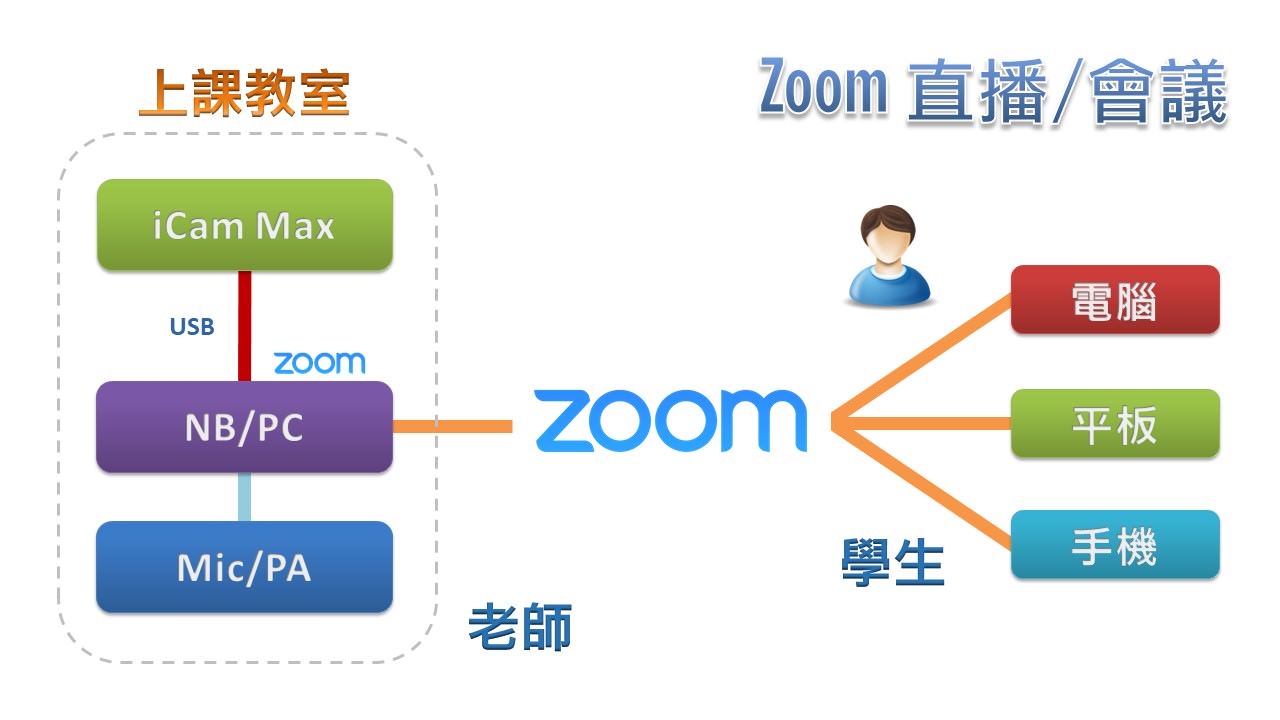 使用 iCam<sup>®</sup> Max 4K 攝影機透過 USB 在Zoom直播