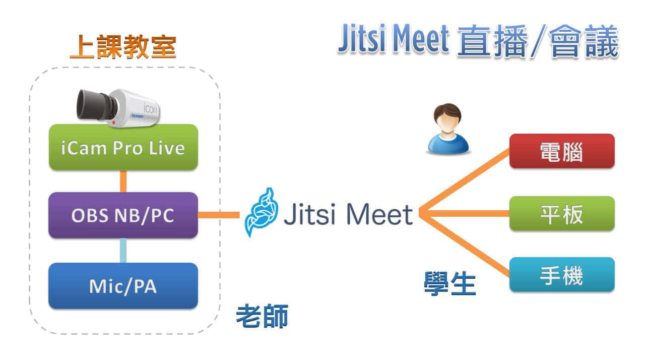 使用 iCam Pro Live 攝影機在Jitsi直播