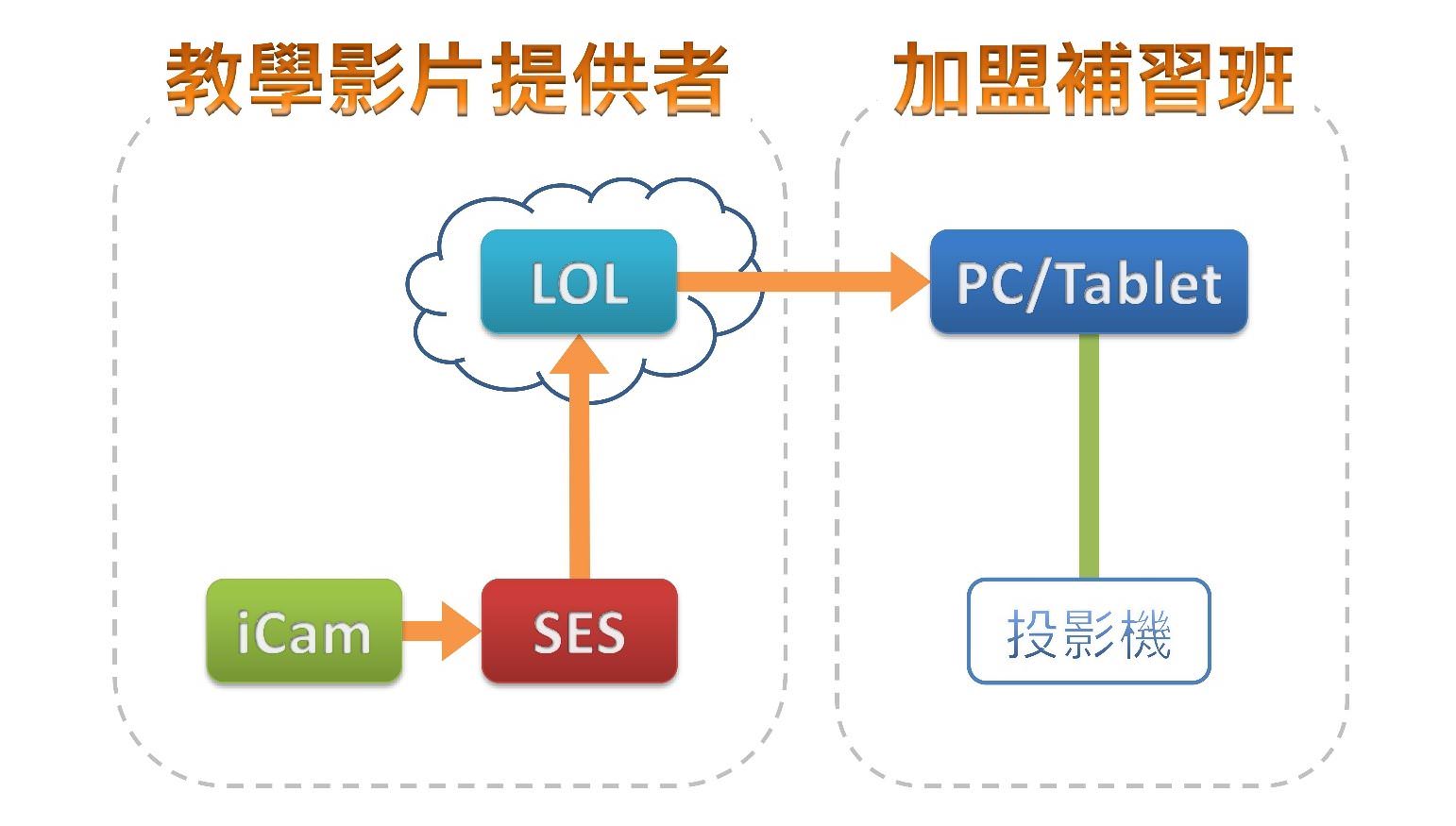 教學(教材)加盟使用LOL學習在線