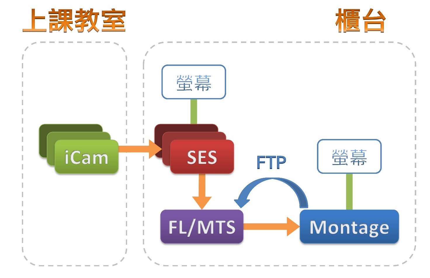 需要控管權限，確認誰剪輯了哪部影片時