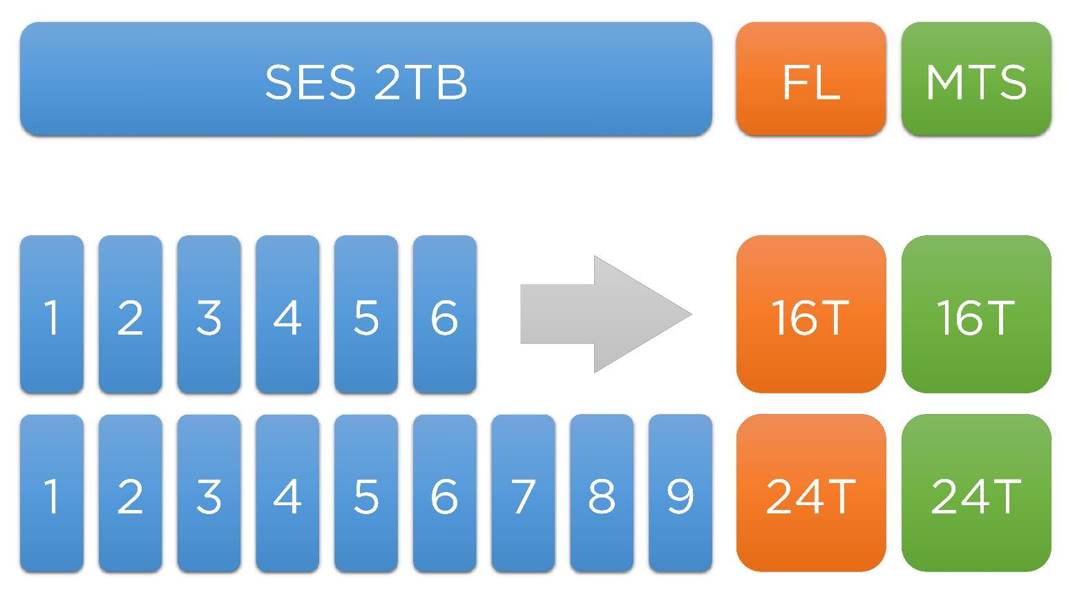 不同容量的FL/MTS可以讓多少台SES® 2TB上傳